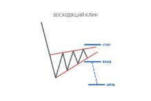 Обзор паттерна восходящий клин